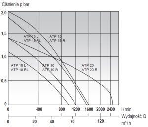 Wykresy Pomp MAST ATP